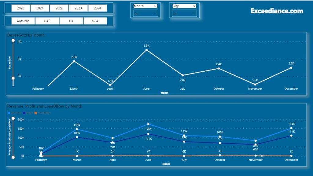 Learn Business Intelligence with A Practical Example