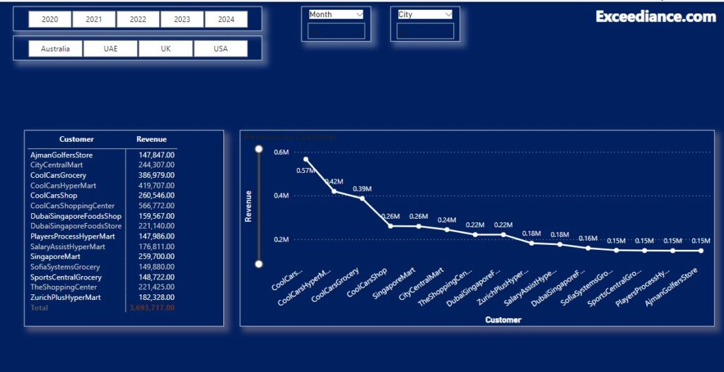 Learn Business Intelligence with A Practical Example