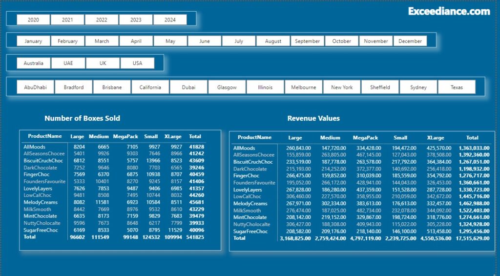 Power BI dashboard - Exceediance - Boxes Sold