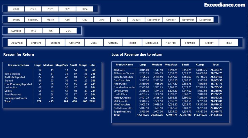 Learn Business Intelligence with A Practical Example