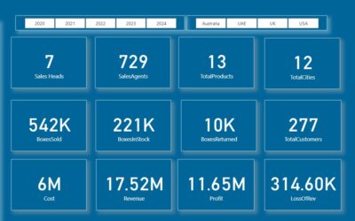 Learn Business Intelligence and Power BI Dashboards with Practical Example